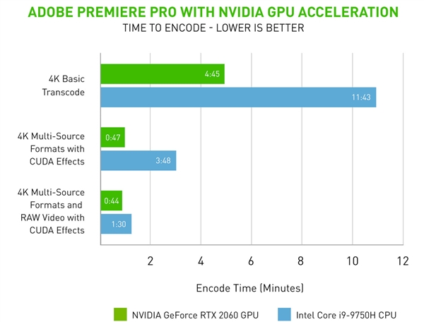 Adobe Premiere NVIDIA独享5倍硬件加速！AMD游戏卡全军覆没
