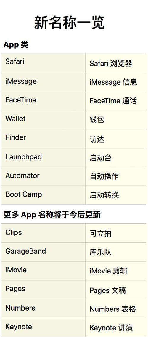 苹果系统数百界面应用为中国用户改名