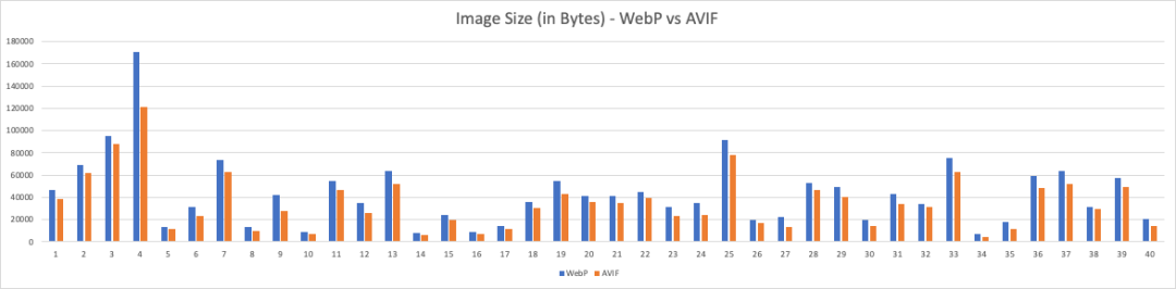 图片优化之下一代图片格式WebP和AVIF