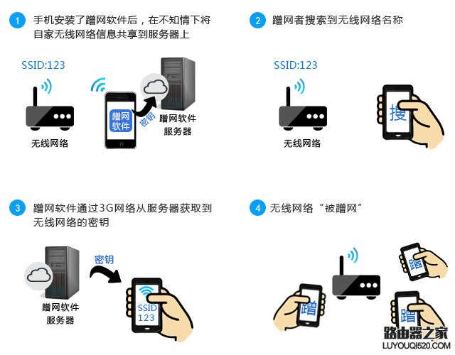 無線路由器防蹭網(wǎng)終極完美教程