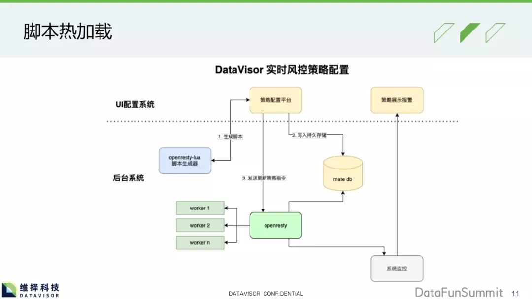 DataVisor风控架构设计与OpenResty实战