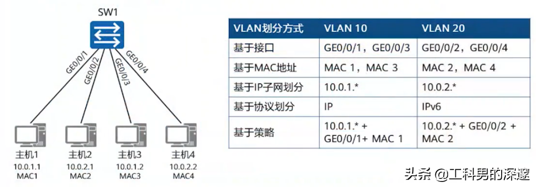 vlans及其配置案例按mac地址、IP地址、端口号划分